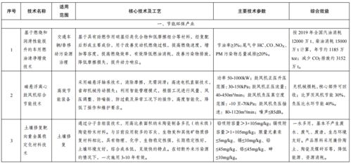 綠色技術(shù)推廣目錄公示 以創(chuàng)新驅(qū)動，繪就低碳發(fā)展新藍(lán)圖